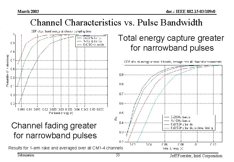 doc. : IEEE 802. 15 -03/109 r 0 March 2003 Channel Characteristics vs. Pulse doc. : IEEE 802. 15 -03/109 r 0 March 2003 Channel Characteristics vs. Pulse