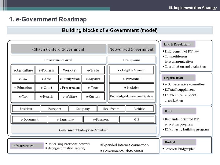 III. Implementation Strategy 1. e-Government Roadmap Building blocks of e-Government (model) 