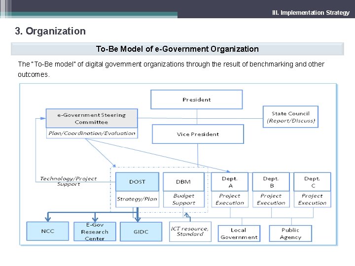 III. Implementation Strategy 3. Organization To-Be Model of e-Government Organization The “To-Be model” of