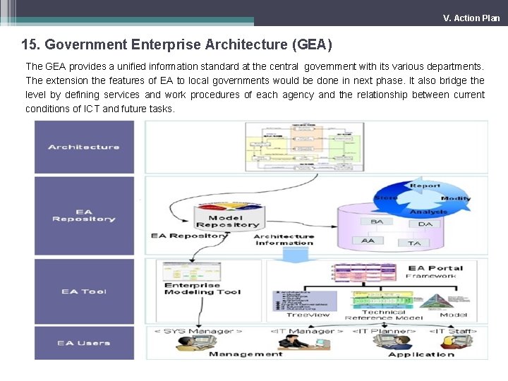 V. Action Plan 15. Government Enterprise Architecture (GEA) The GEA provides a unified information