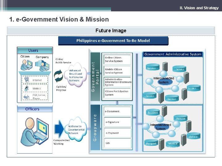 II. Vision and Strategy 1. e-Government Vision & Mission Future Image 