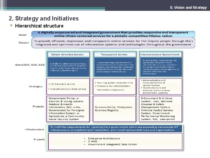 II. Vision and Strategy 2. Strategy and Initiatives Hierarchical structure 