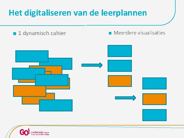 Het digitaliseren van de leerplannen 1 dynamisch cahier Meerdere visualisaties 