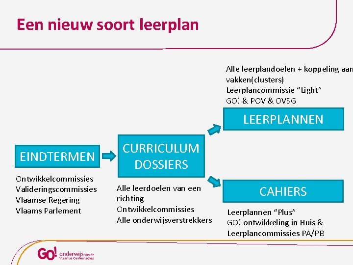 Een nieuw soort leerplan Alle leerplandoelen + koppeling aan vakken(clusters) Leerplancommissie “Light” GO! &