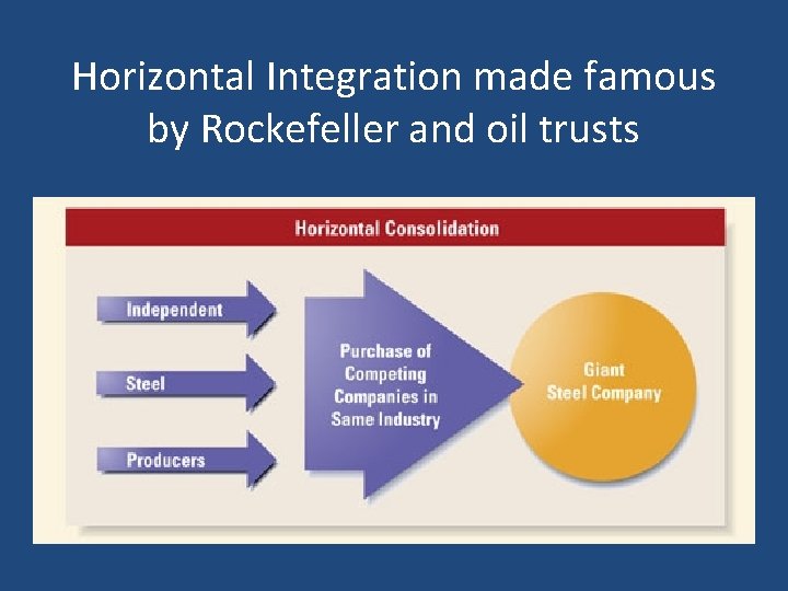 Horizontal Integration made famous by Rockefeller and oil trusts 