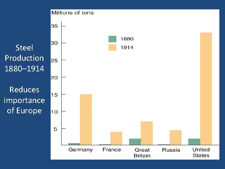 Steel Production 1880– 1914 Reduces importance of Europe 