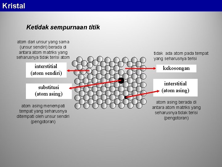 Kristal Ketidak sempurnaan titik atom dari unsur yang sama (unsur sendiri) berada di antara