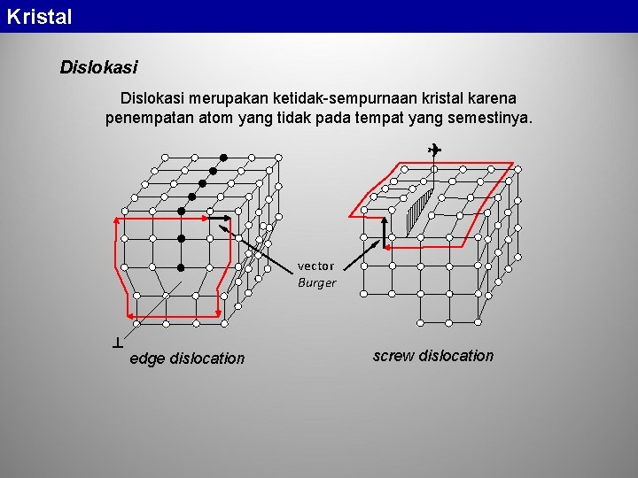 Kristal Dislokasi merupakan ketidak-sempurnaan kristal karena penempatan atom yang tidak pada tempat yang semestinya.