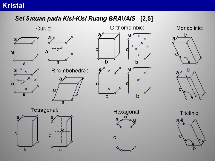 Kristal Sel Satuan pada Kisi-Kisi Ruang BRAVAIS [2, 5] 