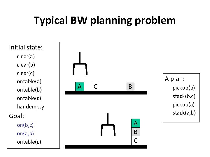 Typical BW planning problem Initial state: clear(a) clear(b) clear(c) ontable(a) ontable(b) ontable(c) handempty Goal: