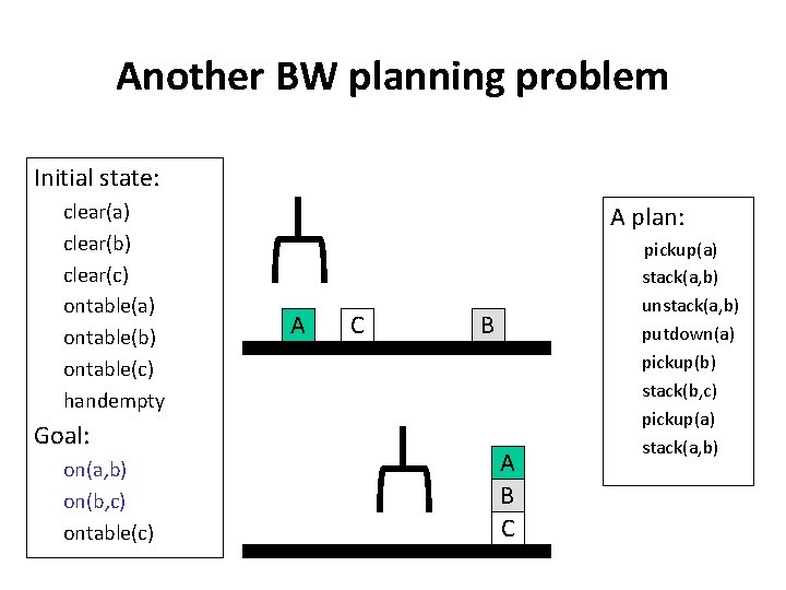 Another BW planning problem Initial state: clear(a) clear(b) clear(c) ontable(a) ontable(b) ontable(c) handempty Goal: