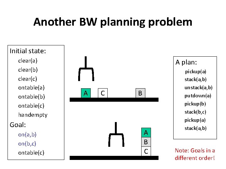 Another BW planning problem Initial state: clear(a) clear(b) clear(c) ontable(a) ontable(b) ontable(c) handempty Goal: