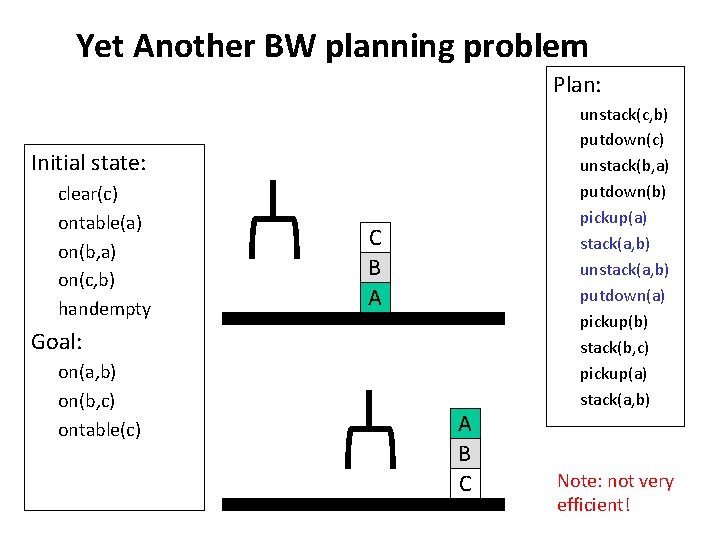 Yet Another BW planning problem Plan: Initial state: clear(c) ontable(a) on(b, a) on(c, b)