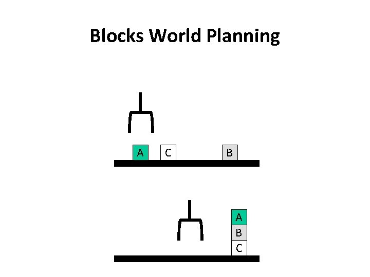 Blocks World Planning A C B A B C 
