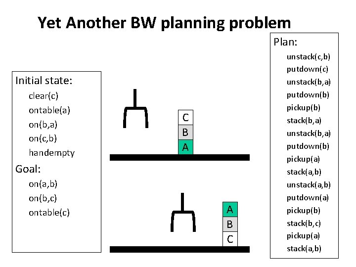 Yet Another BW planning problem Plan: Initial state: clear(c) ontable(a) on(b, a) on(c, b)