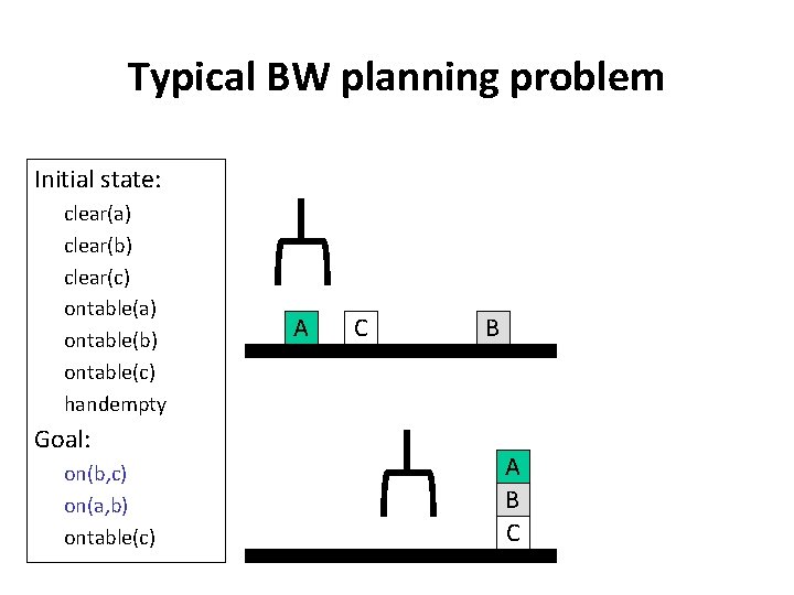 Typical BW planning problem Initial state: clear(a) clear(b) clear(c) ontable(a) ontable(b) ontable(c) handempty Goal: