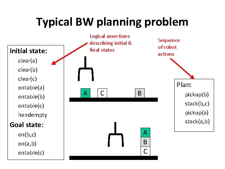 Typical BW planning problem Logical assertions describing initial & final states Initial state: clear(a)