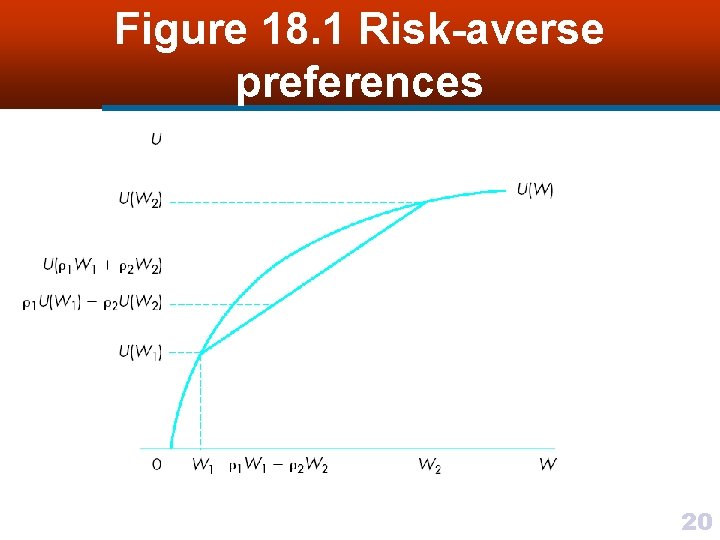 Figure 18. 1 Risk-averse preferences 20 