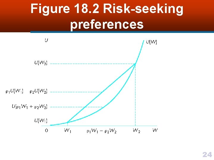 Figure 18. 2 Risk-seeking preferences 24 