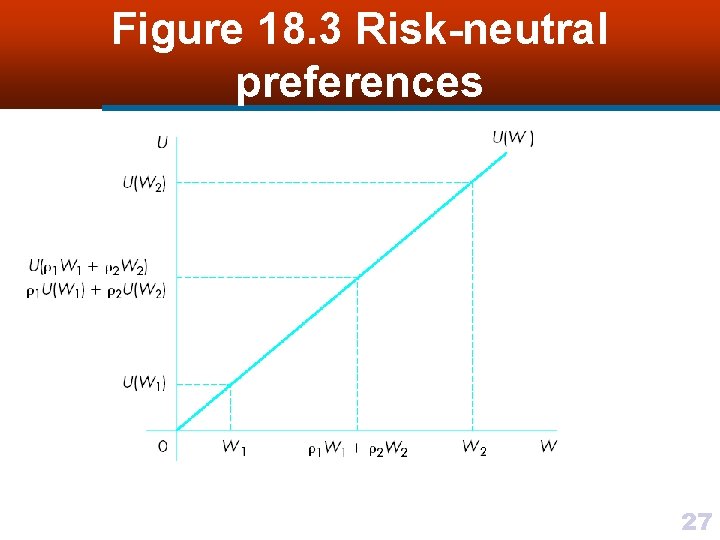 Figure 18. 3 Risk-neutral preferences 27 