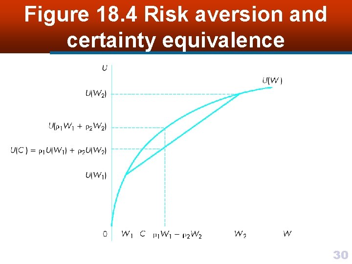 Figure 18. 4 Risk aversion and certainty equivalence 30 