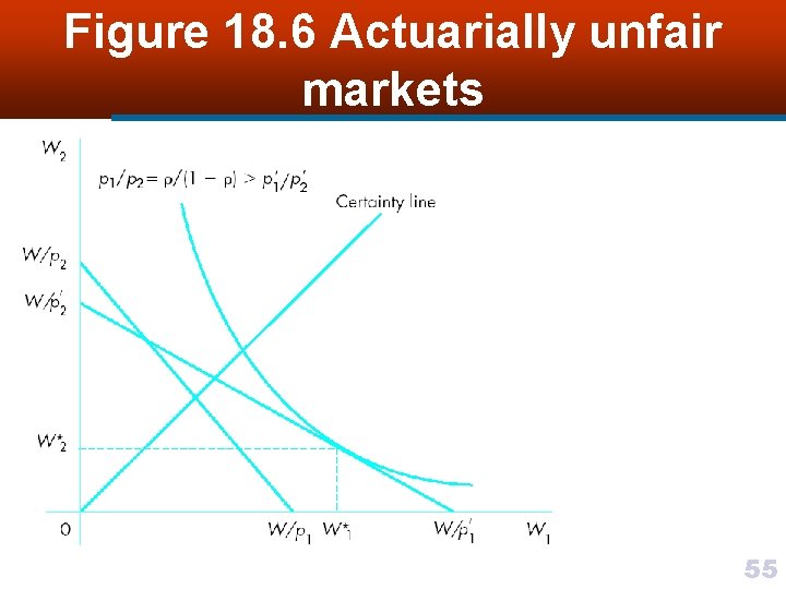 Figure 18. 6 Actuarially unfair markets 55 