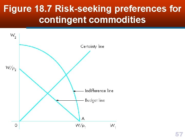 Figure 18. 7 Risk-seeking preferences for contingent commodities 57 