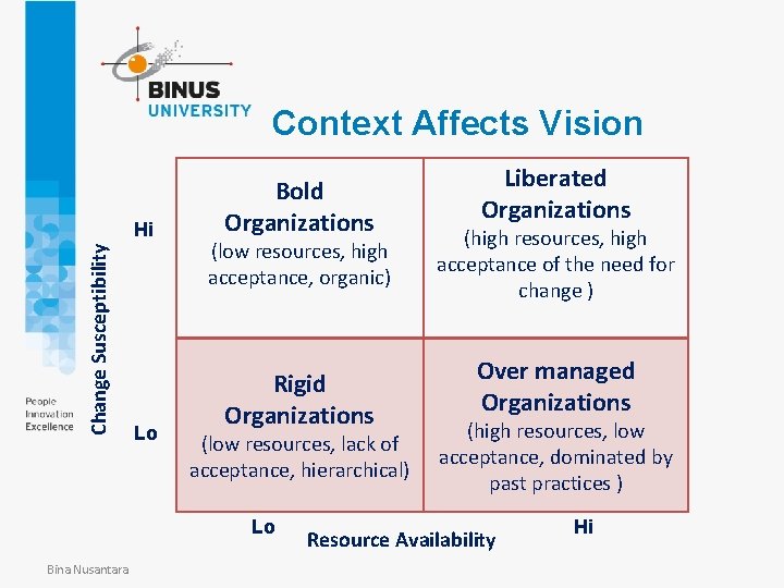 Context Affects Vision Change Susceptibility Hi Lo Bold Organizations (low resources, high acceptance, organic)
