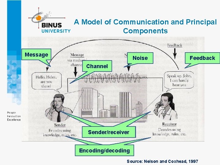 A Model of Communication and Principal Components Message Noise Feedback Channel Sender/receiver Encoding/decoding Sender/receiver