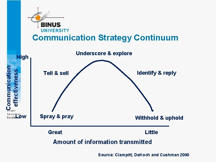 Communication Strategy Continuum Underscore & explore Communication effectiveness High Low Tell & sell Spray