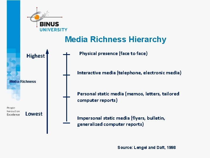 Media Richness Hierarchy Highest Physical presence (face to face) Interactive media (telephone, electronic media)