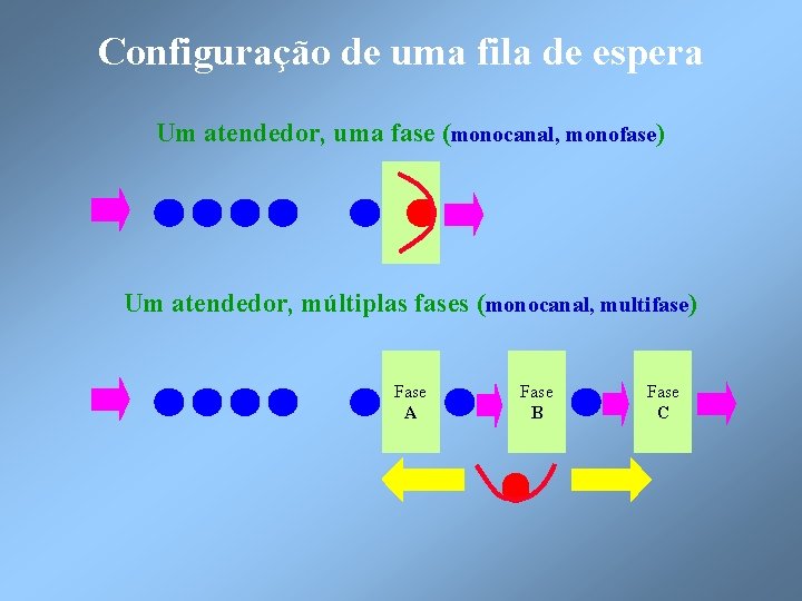 Configuração de uma fila de espera Um atendedor, uma fase (monocanal, monofase) Um atendedor,