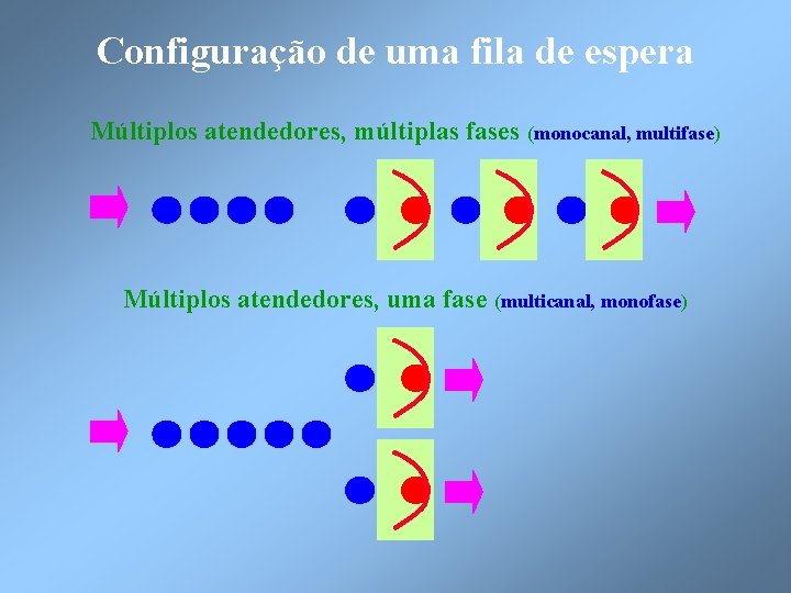 Configuração de uma fila de espera Múltiplos atendedores, múltiplas fases (monocanal, multifase) Múltiplos atendedores,