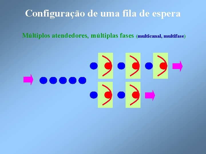 Configuração de uma fila de espera Múltiplos atendedores, múltiplas fases (multicanal, multifase) 