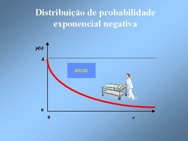 Distribuição de probabilidade exponencial negativa p(x) EXCEL 0 0 x 