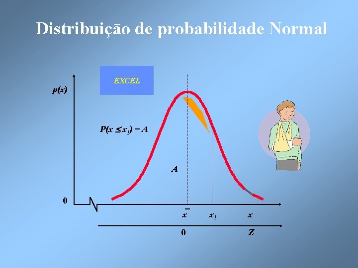 Distribuição de probabilidade Normal p(x) EXCEL P(x x 1) = A A 0 x