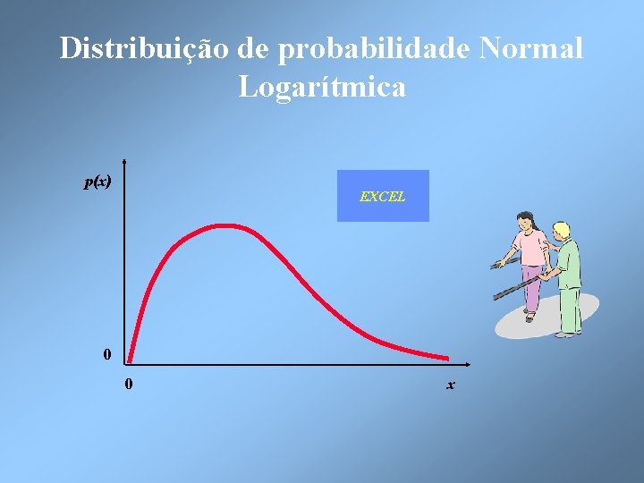 Distribuição de probabilidade Normal Logarítmica p(x) EXCEL 0 0 x 
