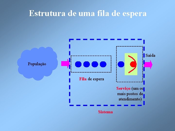 Estrutura de uma fila de espera Saída População Fila de espera Serviço (um ou