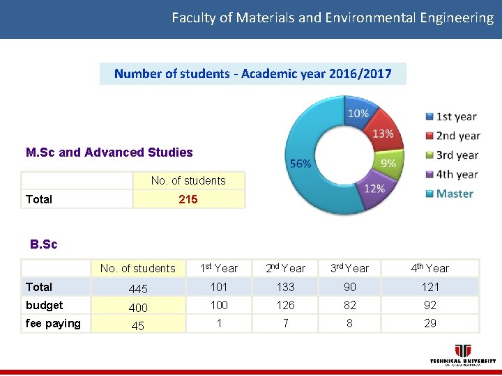 Faculty of Materials and Environmental Engineering Number of students - Academic year 2016/2017 M.