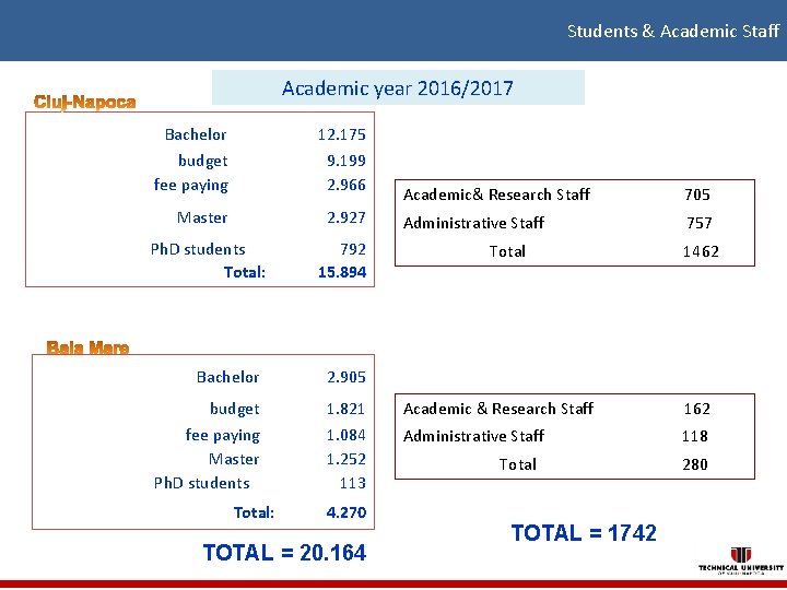 Students & Academic Staff Academic year 2016/2017 Bachelor budget fee paying 12. 175 9.