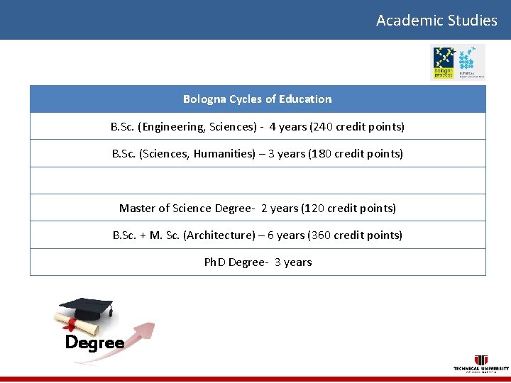 Academic Studies Bologna Cycles of Education B. Sc. (Engineering, Sciences) - 4 years (240