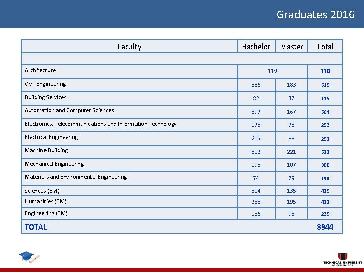 Graduates 2016 Faculty Bachelor Architecture Master 110 Total 110 Civil Engineering 336 183 519