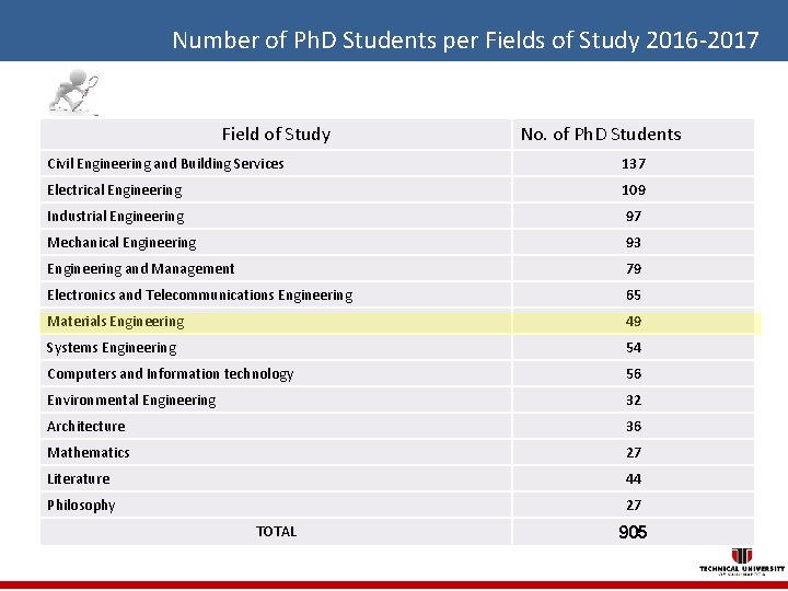 Number of Ph. D Students per Fields of Study 2016 -2017 Field of Study