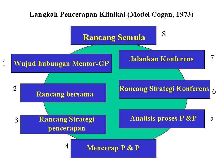 Langkah Pencerapan Klinikal (Model Cogan, 1973) Rancang Semula 1 Wujud hubungan Mentor-GP 2 3