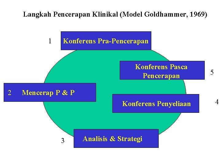 Langkah Pencerapan Klinikal (Model Goldhammer, 1969) 1 Konferens Pra-Pencerapan Konferens Pasca Pencerapan 2 5