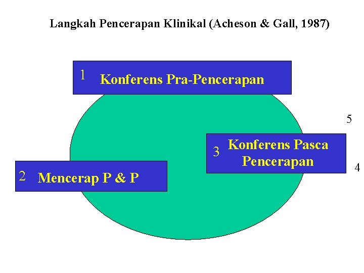 Langkah Pencerapan Klinikal (Acheson & Gall, 1987) 1 Konferens Pra-Pencerapan 5 2 Mencerap P