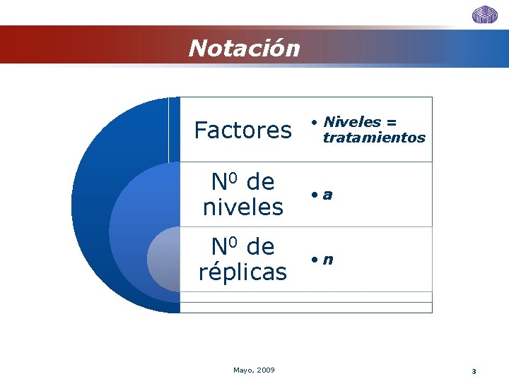 Notación Factores • Niveles = tratamientos N 0 de niveles • a N 0 Notación Factores • Niveles = tratamientos N 0 de niveles • a N 0