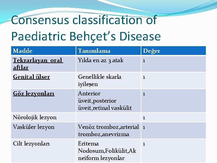 Consensus classification of Paediatric Behçet’s Disease Madde Tanımlama Değer Tekrarlayan oral aftlar Yılda en