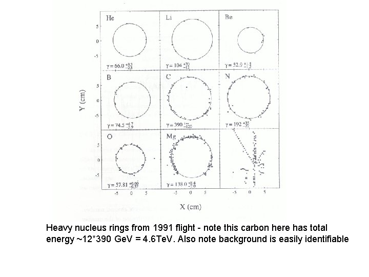 Heavy nucleus rings from 1991 flight - note this carbon here has total energy