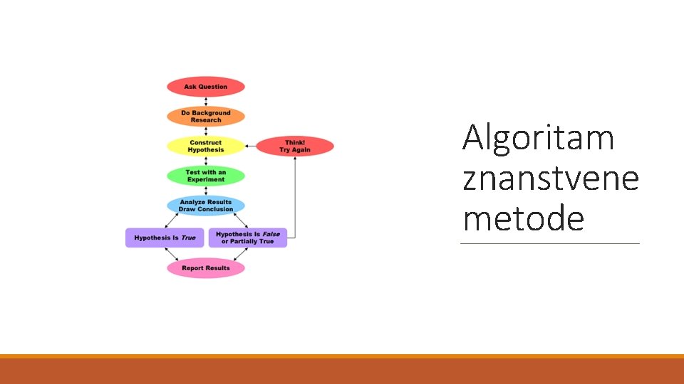 Algoritam znanstvene metode 